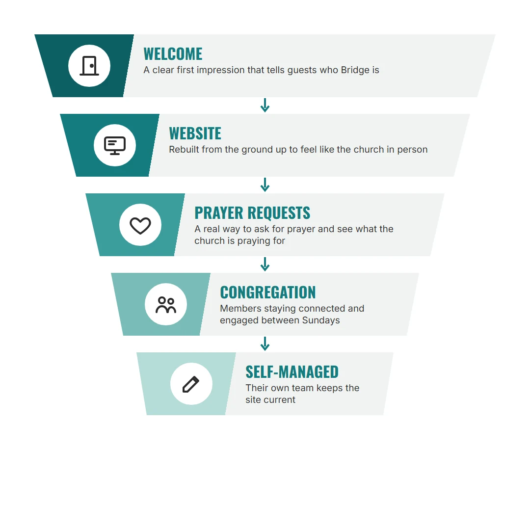 Bridge Church engagement flow: welcome, website, prayer requests, congregation, self-managed