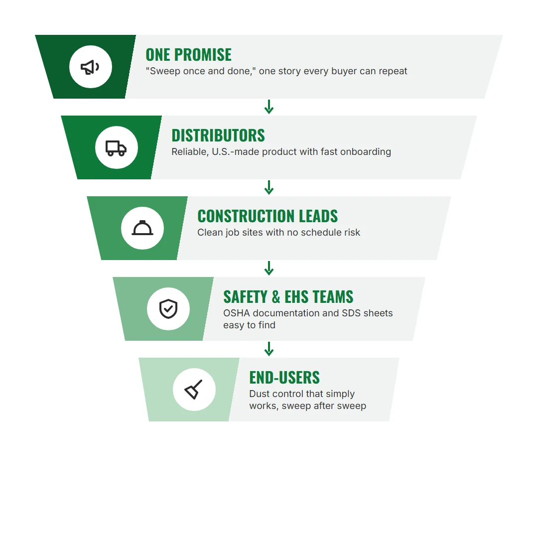 KleenSweep one promise for four buyers: distributors, construction leads, safety teams, end-users