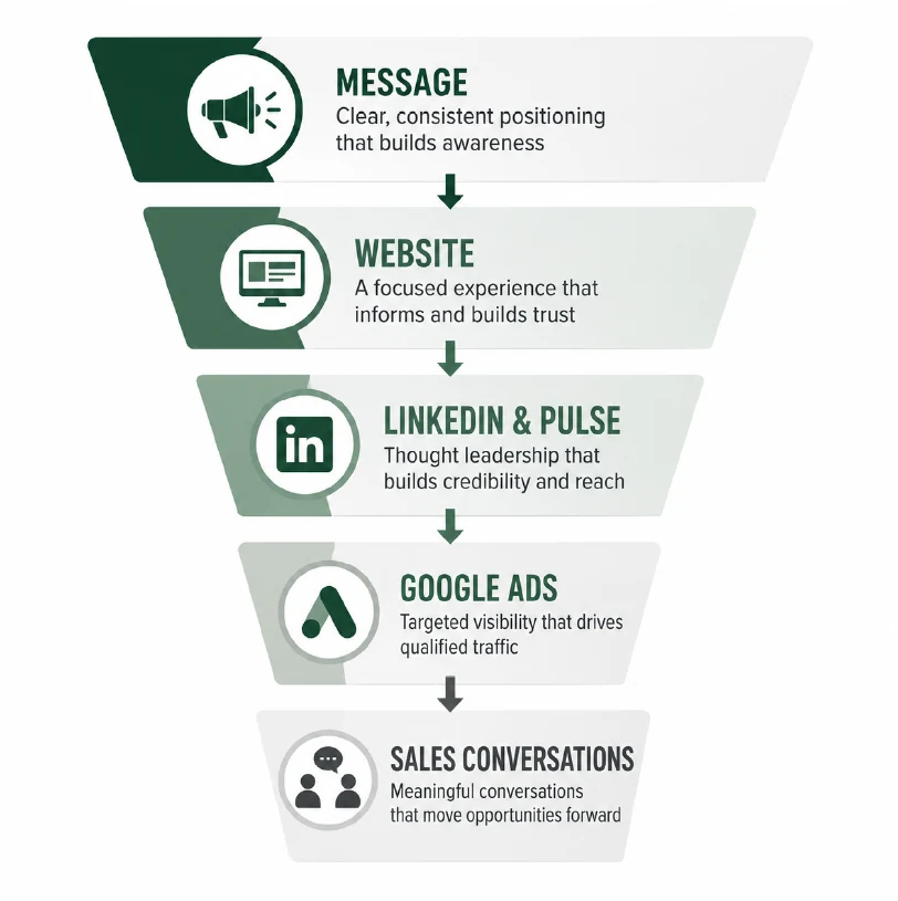 McMillan marketing system: message, website, LinkedIn and Pulse, Google Ads, sales conversations